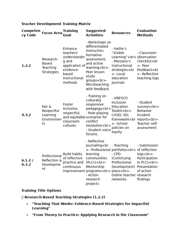 Teacher Development Training Matrix | PDF | Learning | Teachers