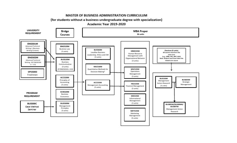 MBA Curriculum for Non-Business Graduates | PDF | Master Of Business ...
