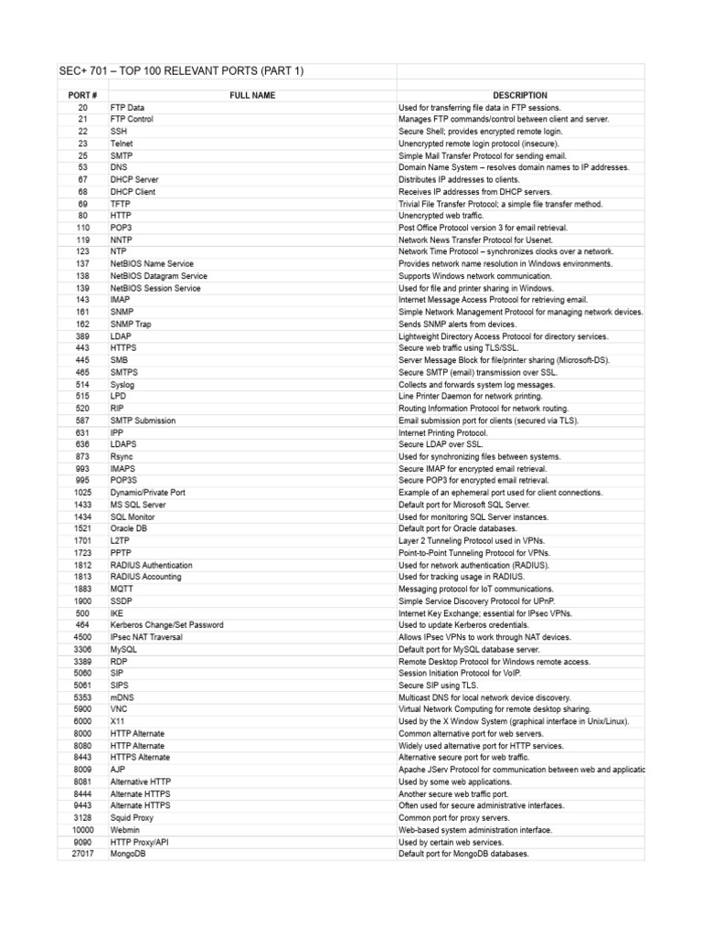 Top 100 Relevant Ports for SEC+ 701 | PDF | File Transfer Protocol ...