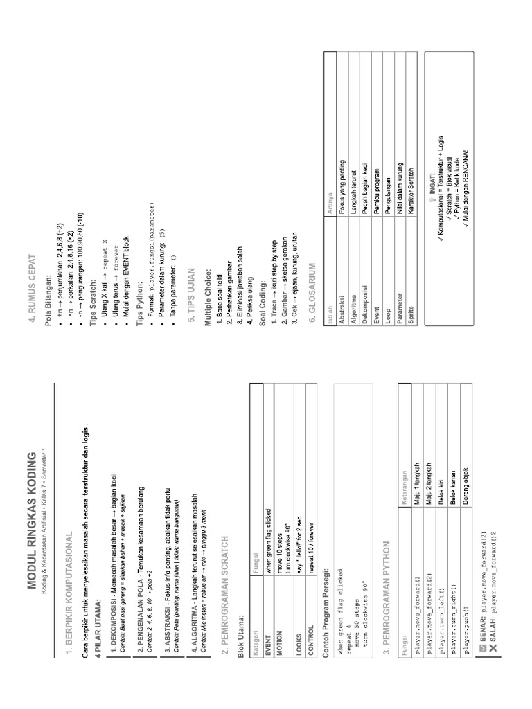 Modul Ringkas - Koding & Kecerdasan Artifisial - Kelas 7 | PDF