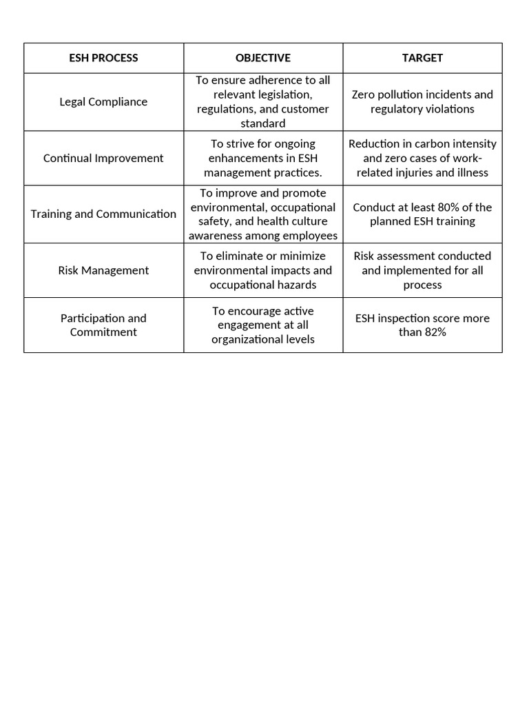 ESH Management Objectives and Goals | PDF