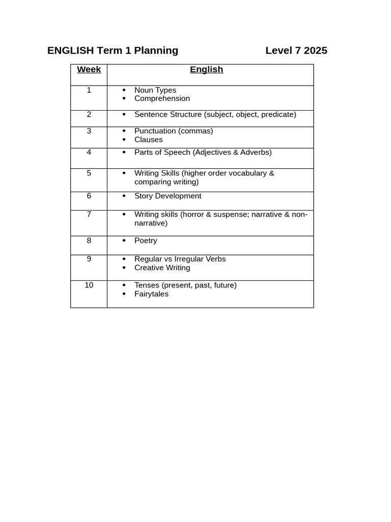 Level 7 English Curriculum 2025 | PDF