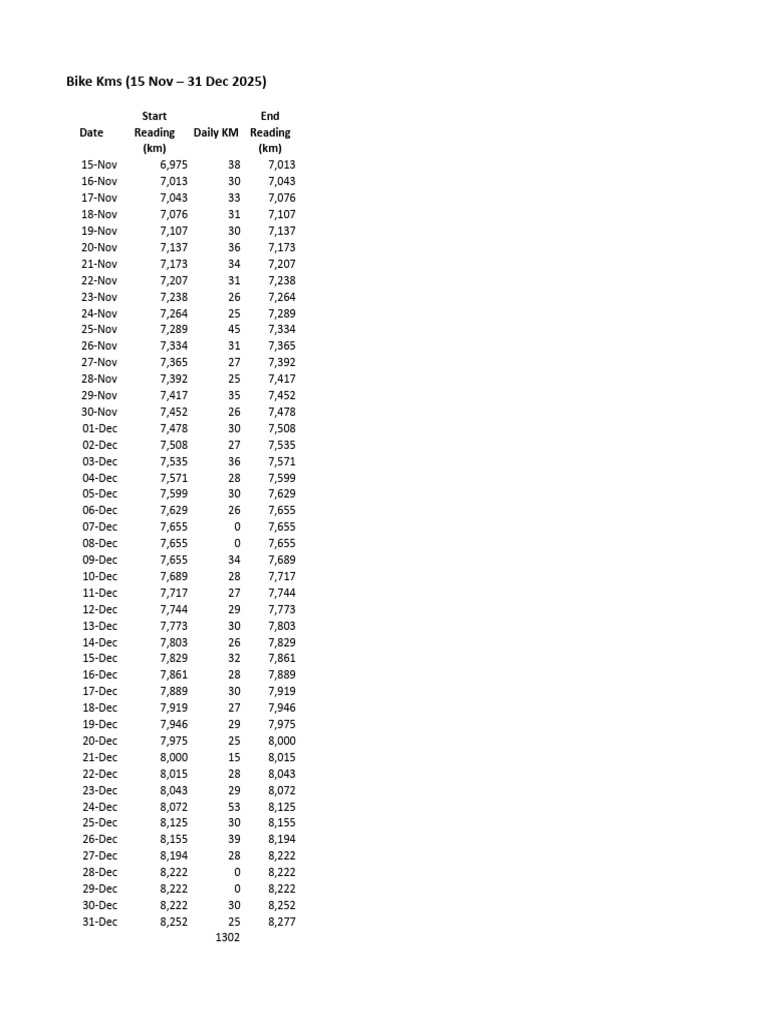 Bike Distance Log: Nov-Dec 2025 | PDF