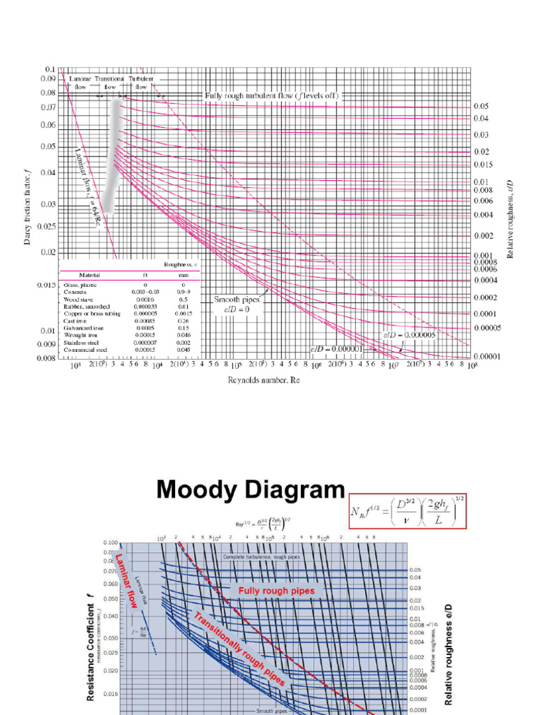 Moody Chart | PDF