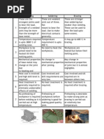 Difference Between Welding Brazing &amp; Soldering