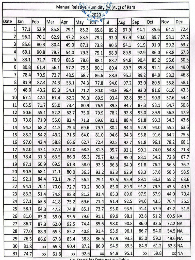 Humidity 1 | PDF