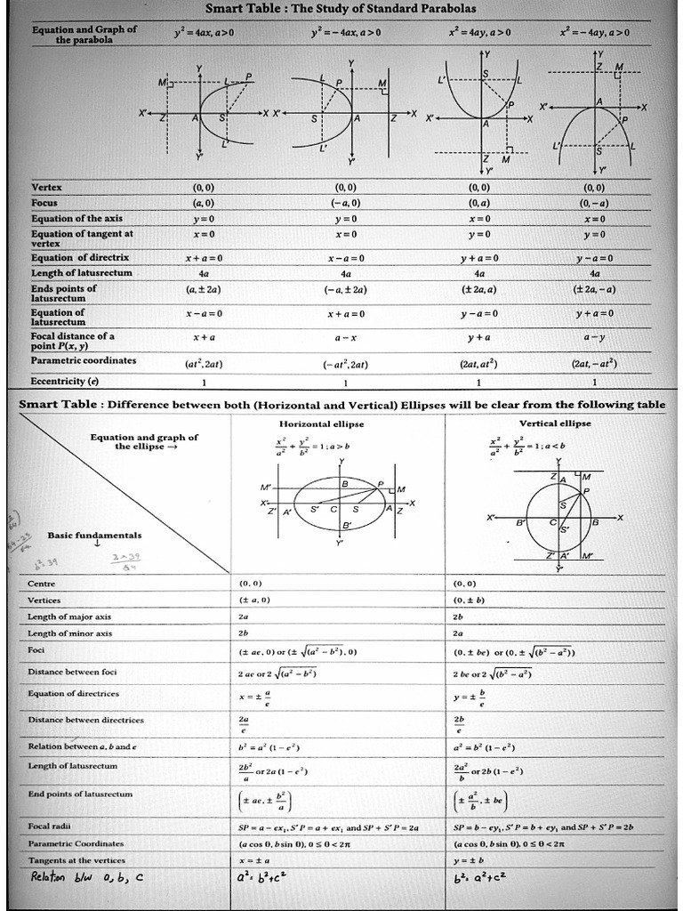 Conics Formulas | PDF