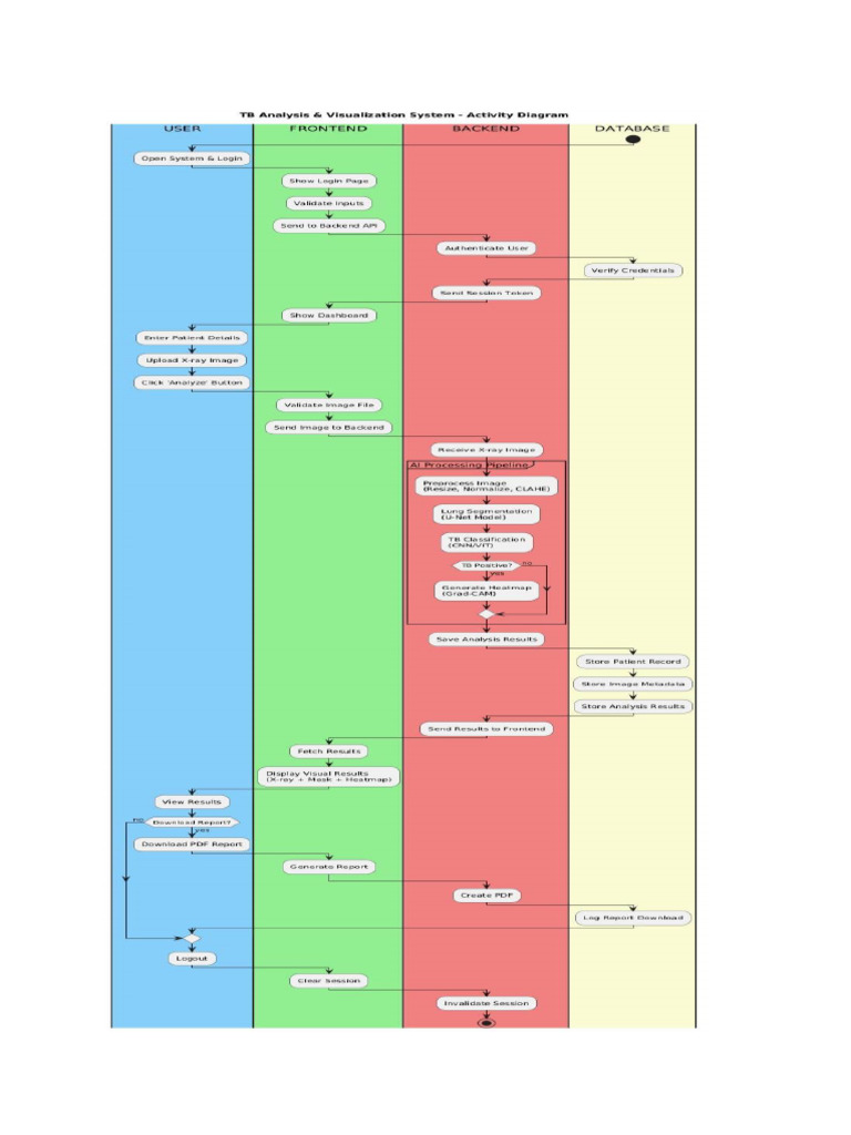 Activity Digram (SRS) | PDF