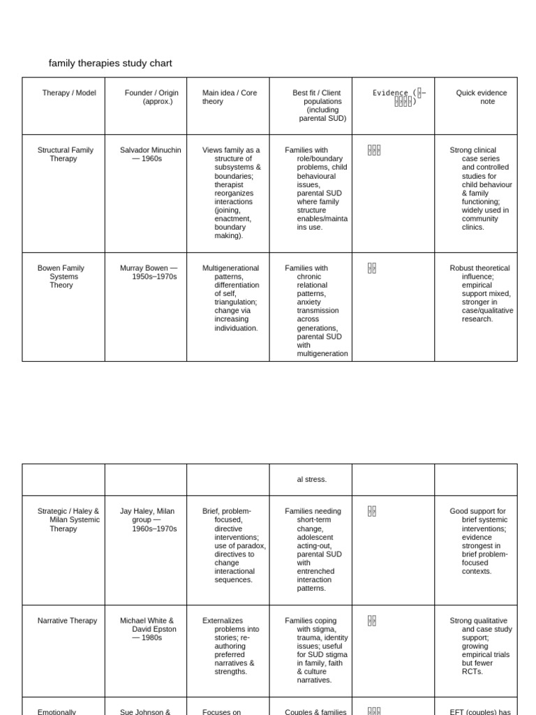 family therapies | PDF | Family Therapy | Major Depressive Disorder