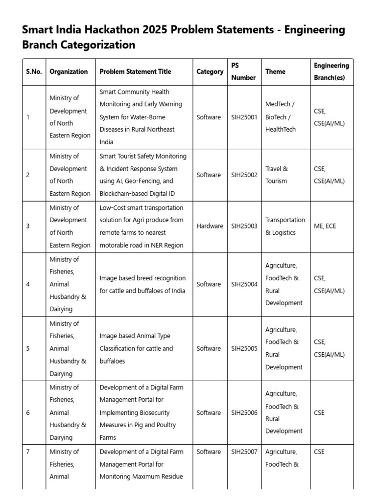 Smart India Hackathon 2025 Problem Statements - Engineering Branch ...