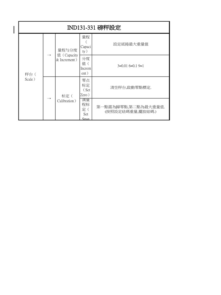 IND131 331磅秤設定 | PDF