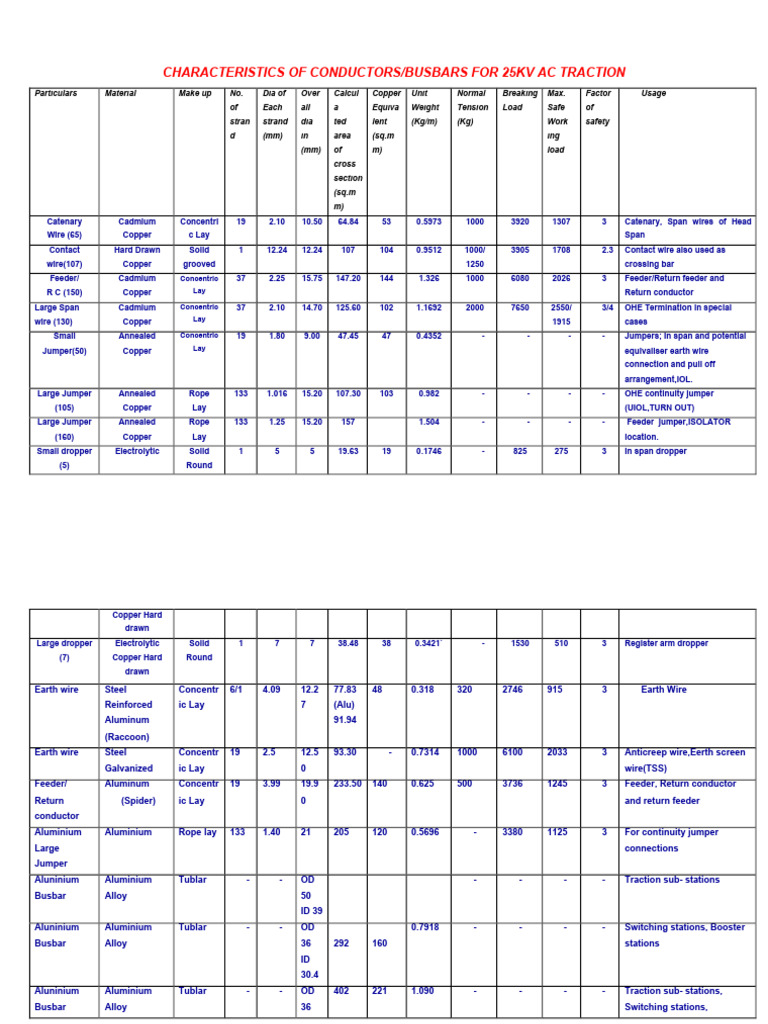25kV AC Traction Conductors Guide | PDF | Wire | Electrical Conductor