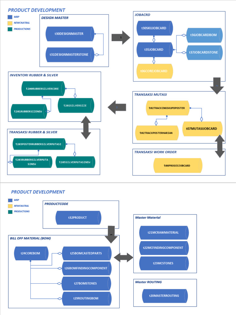 Product Development and MRP Overview | PDF