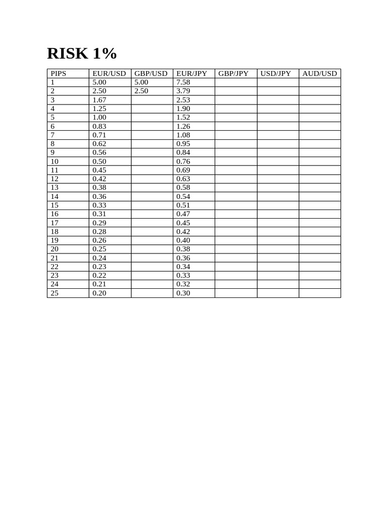 Forex Pips Risk Analysis 1% | PDF