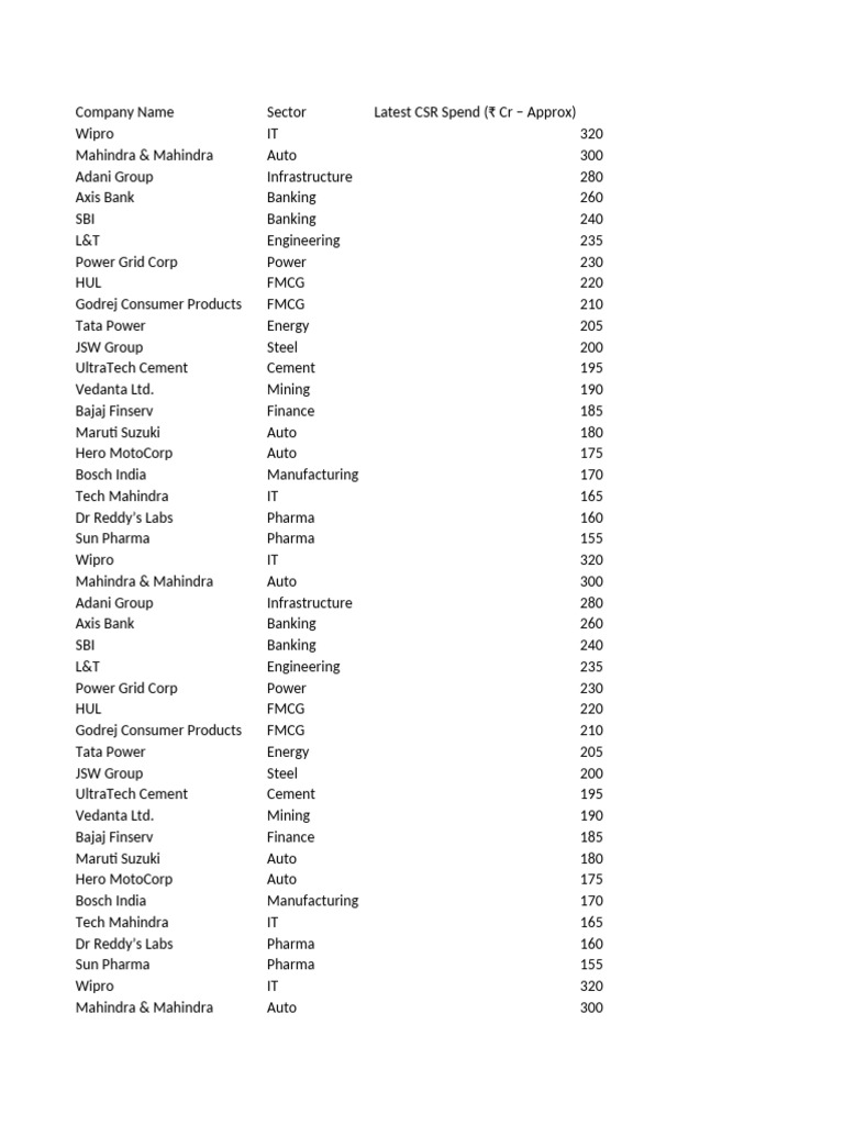 Top CSR Spenders in India 2023 | PDF | Companies | Economy Of India