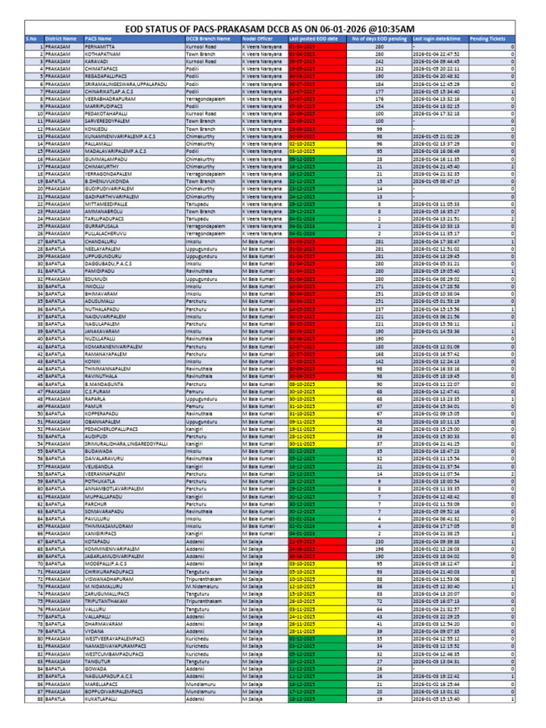 EOD Status Report for PACS in Prakasam | PDF
