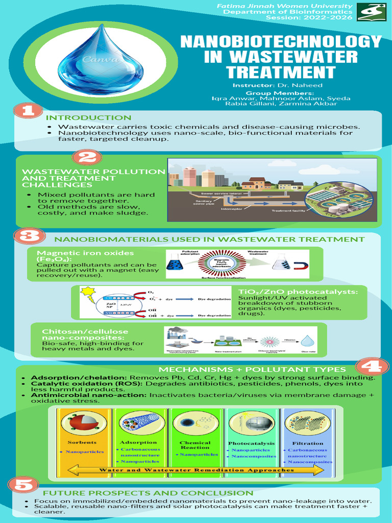 Group 2 Poster For Waste Water Treatment Using Nanotechnology | PDF