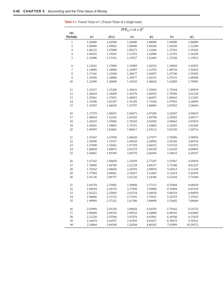 Table For PV and FV | PDF