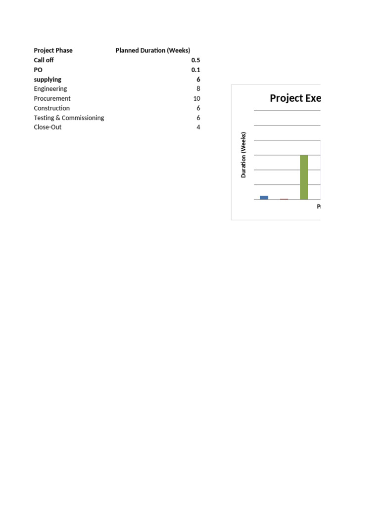Project Phase Duration Breakdown | PDF