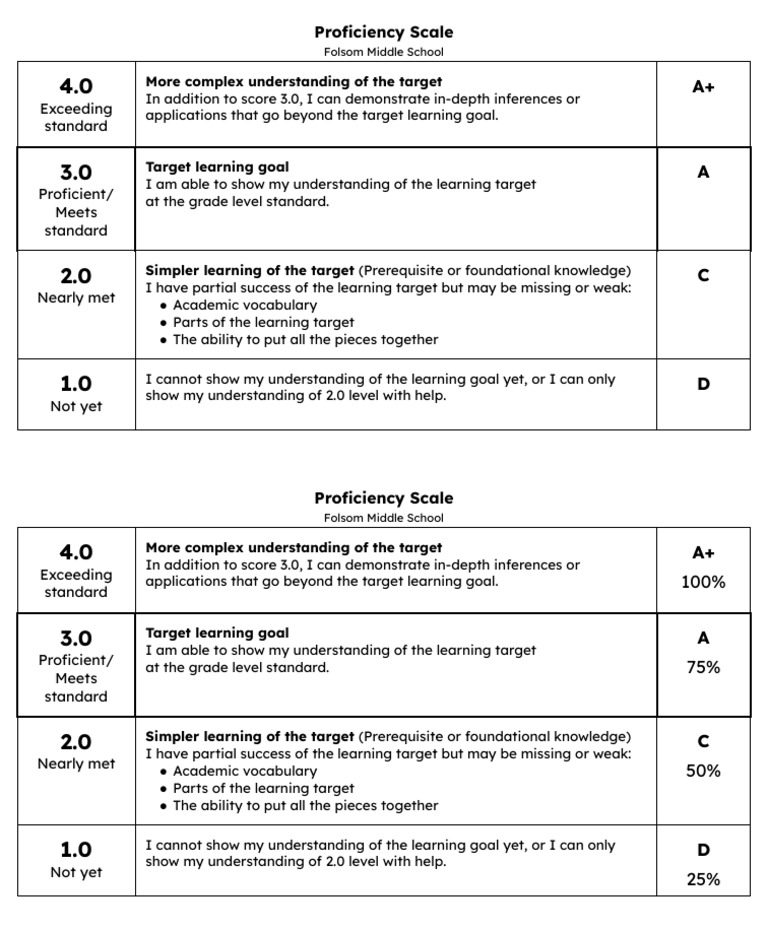 Folsom Middle School Proficiency Scale | PDF | Behavioural Sciences ...