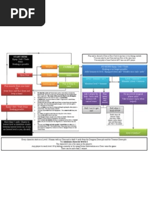 Munchkin Flowchart Video Games Gaming Devices