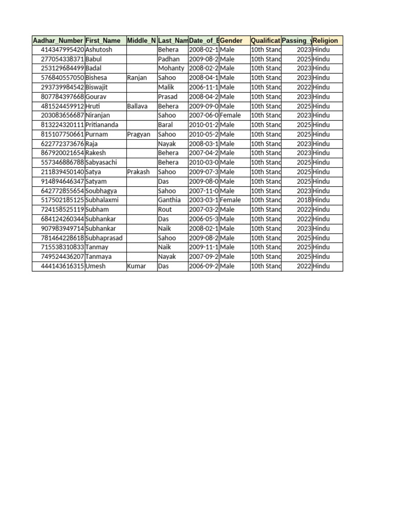 Aadhar Data of 10th Grade Students | PDF