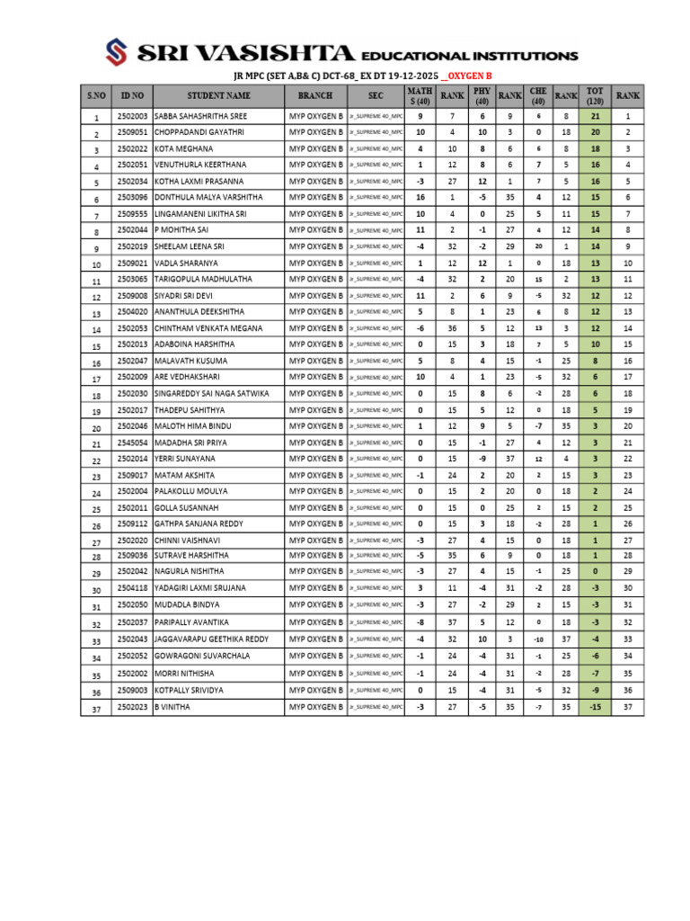Student Performance Rankings MYP Oxygen B | PDF