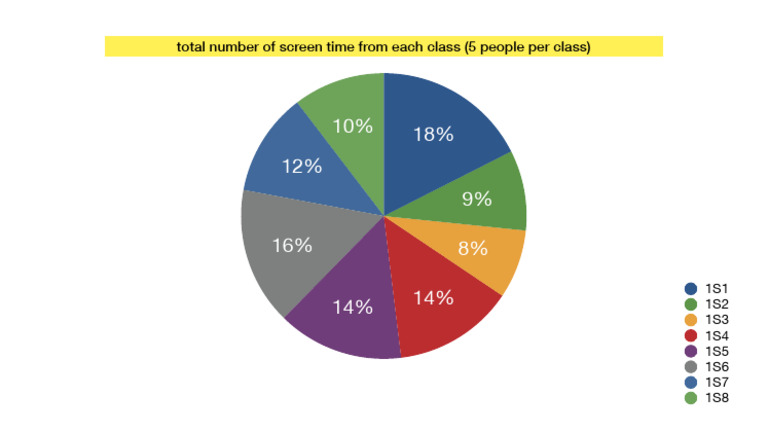 Screen Time Distribution by Class | PDF