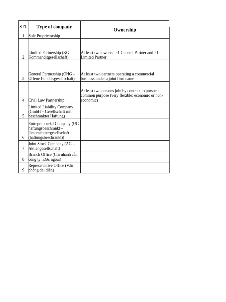 Types of Business Ownership Structures | PDF | Partnership | Limited ...