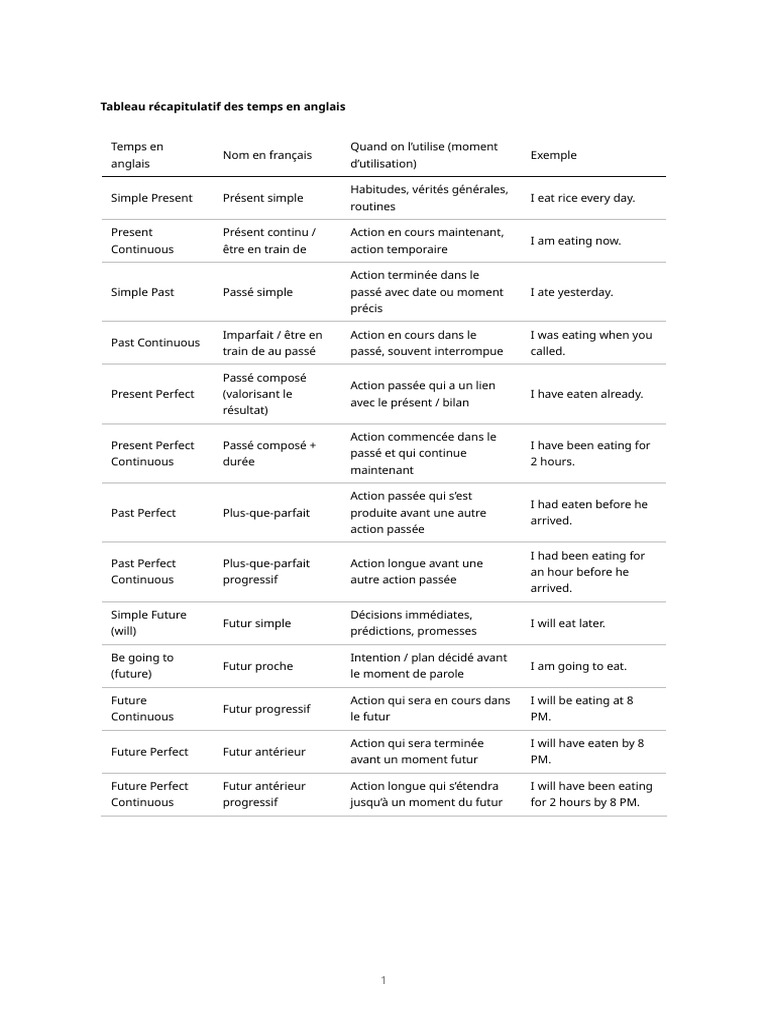 Guide des temps en anglais | PDF | Linguistique | Grammaire