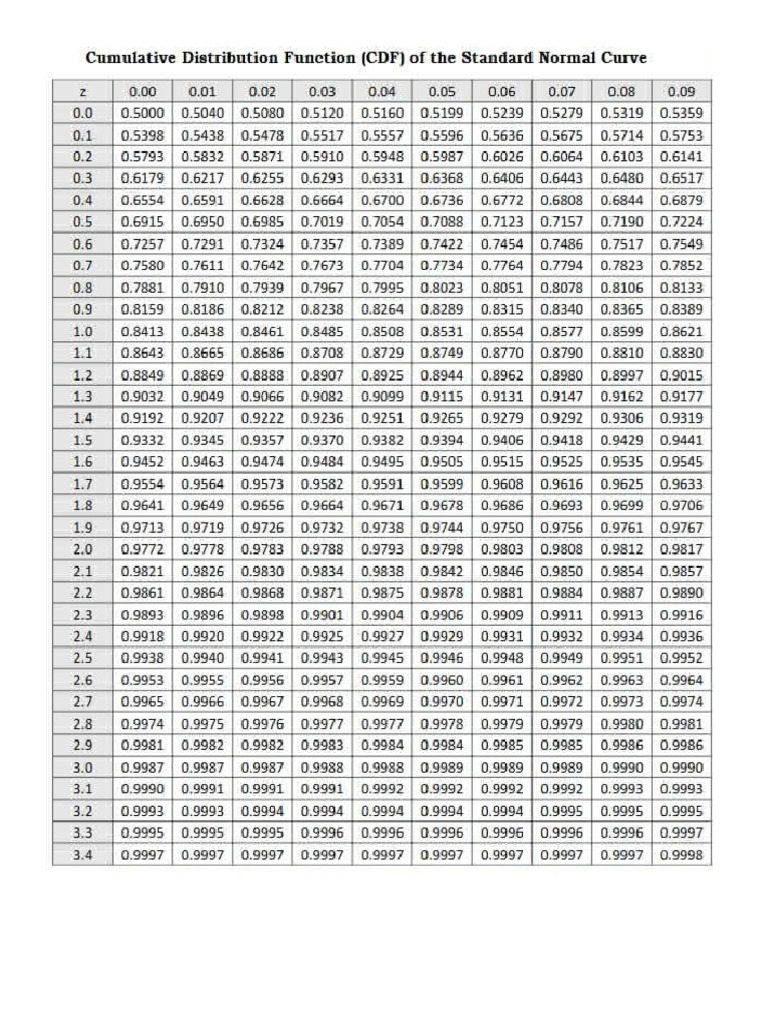 Z Table | PDF