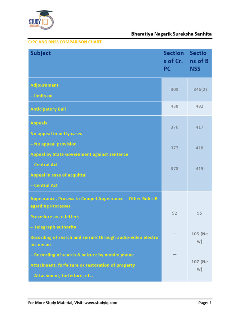 CrPC vs BNSS: Key Legal Comparisons | PDF | Bail | Arrest