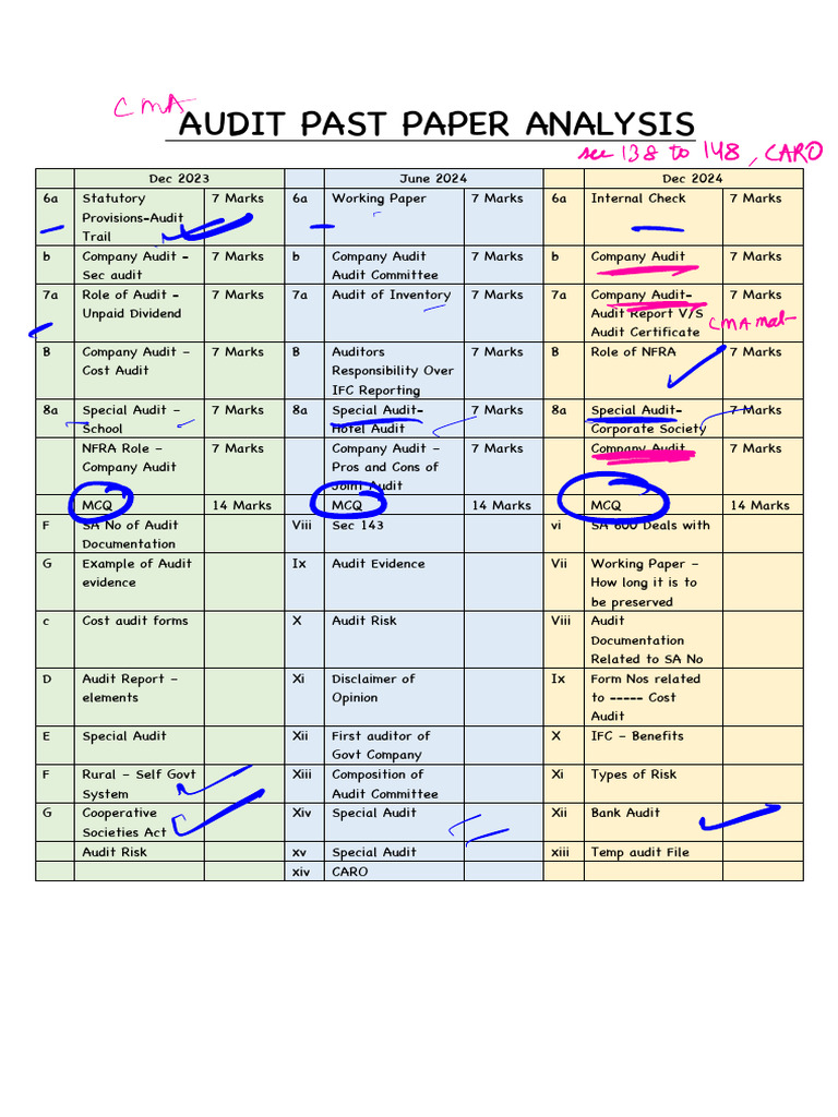 Audit Past Paper Analysis 2023-2024 | PDF | Audit | Auditor's Report