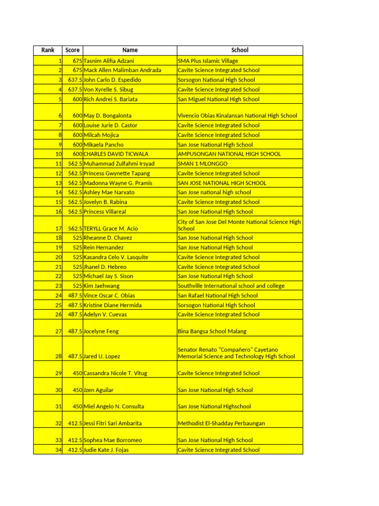 Top Student Rankings by School Scores | PDF | Schools | Educational ...