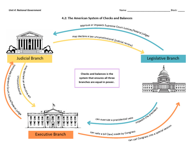 Checks+and+Balances+Diagram.pdf | PDF | Government | Separation Of Powers