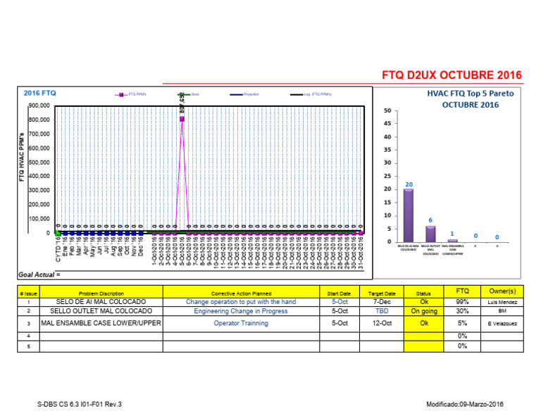 HVAC FTQ Issues Report - October 2016 | PDF