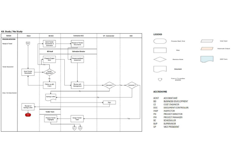 Process Diagram BPMN Template | PDF