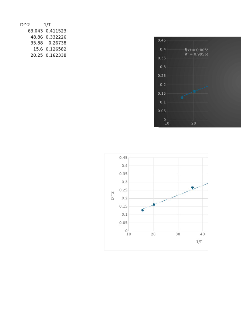 Data Analysis of D^2 vs 1/T Graph | PDF