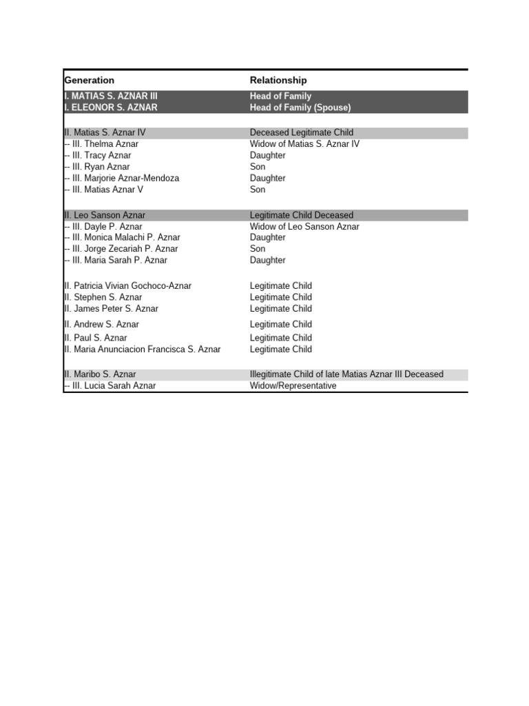 Aznar Family Tree and Relationships | PDF