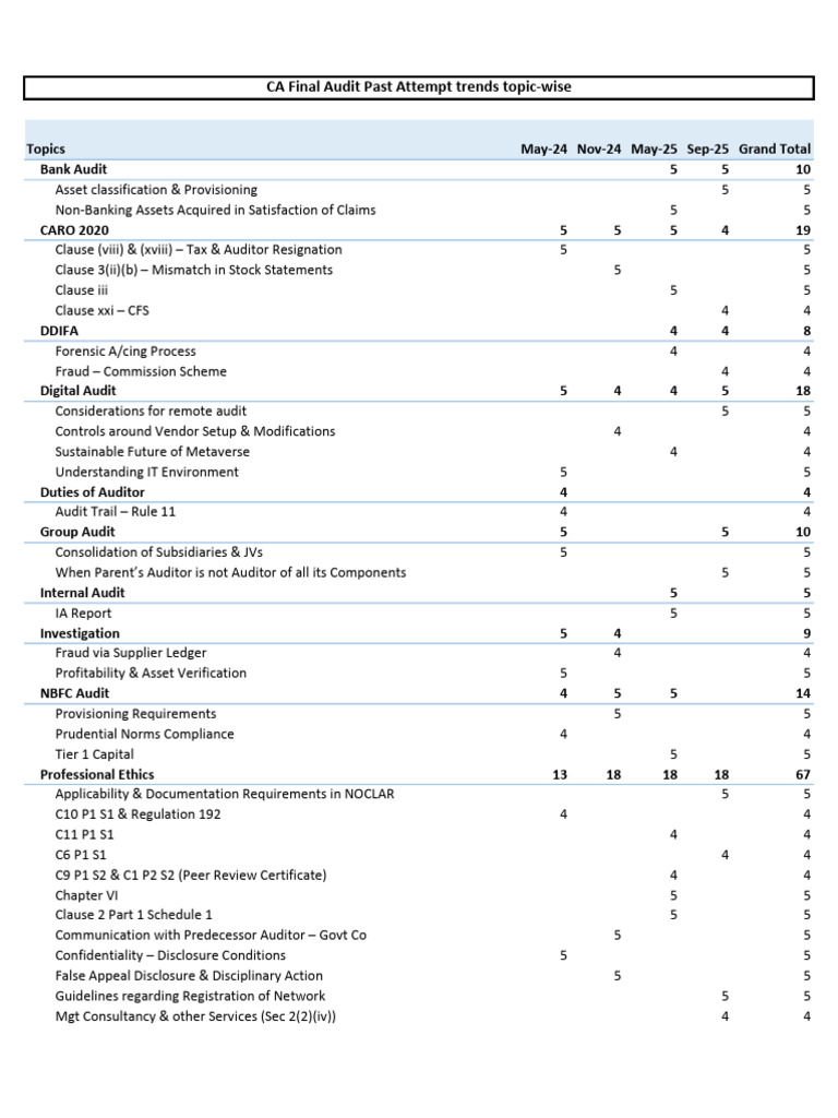 Audit Marks Summary by Topic | PDF | Audit | Internal Audit