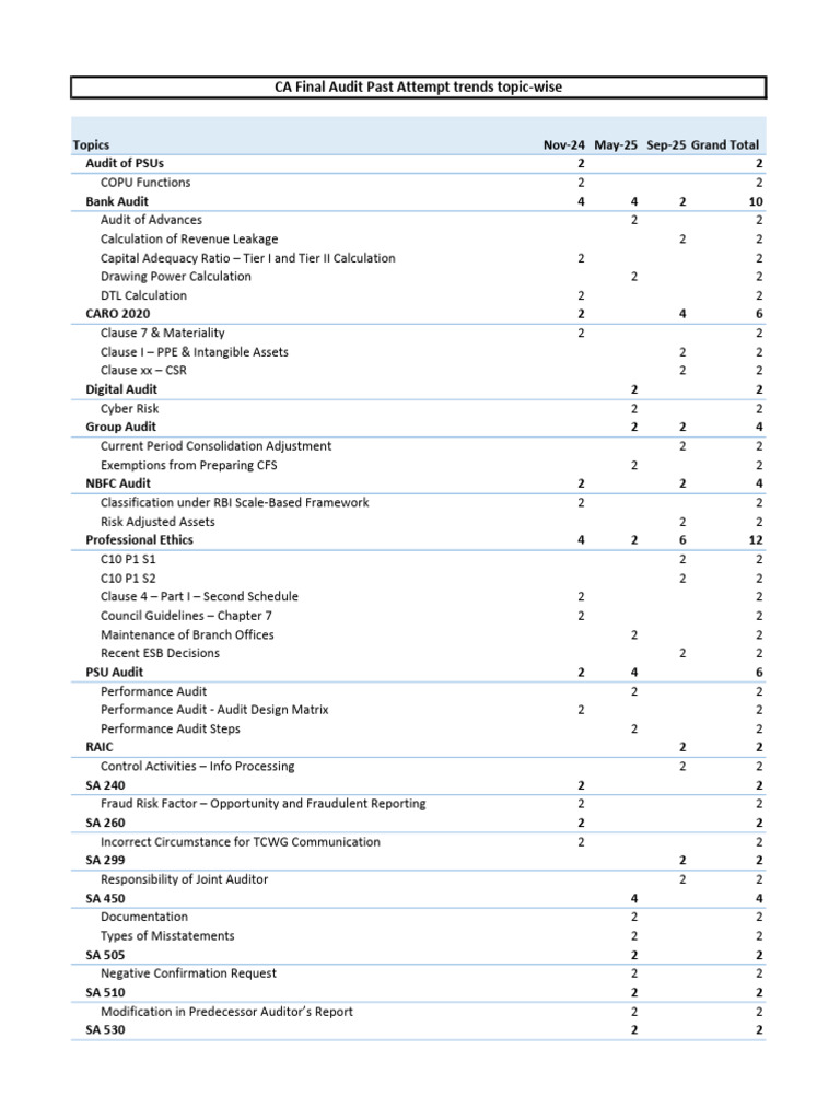 Audit Topics Summary and Trends | PDF | Financial Services | Accounting