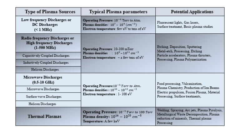Types and Applications of Plasma Sources | PDF | Plasma (Physics ...