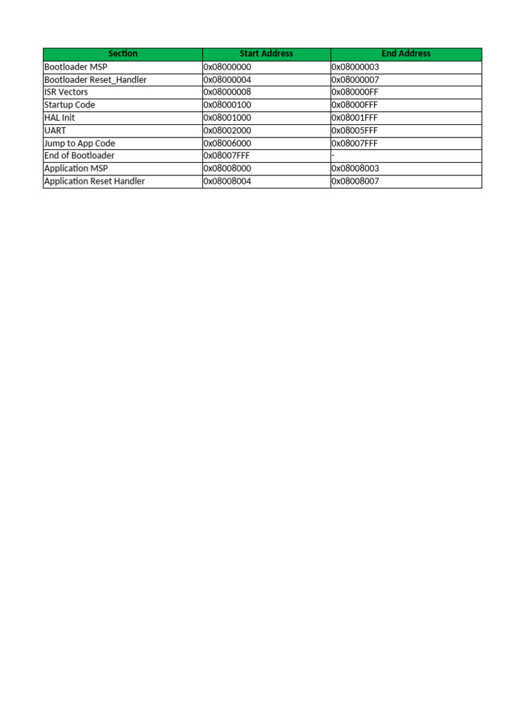 Bootloader and Application Memory Map | PDF