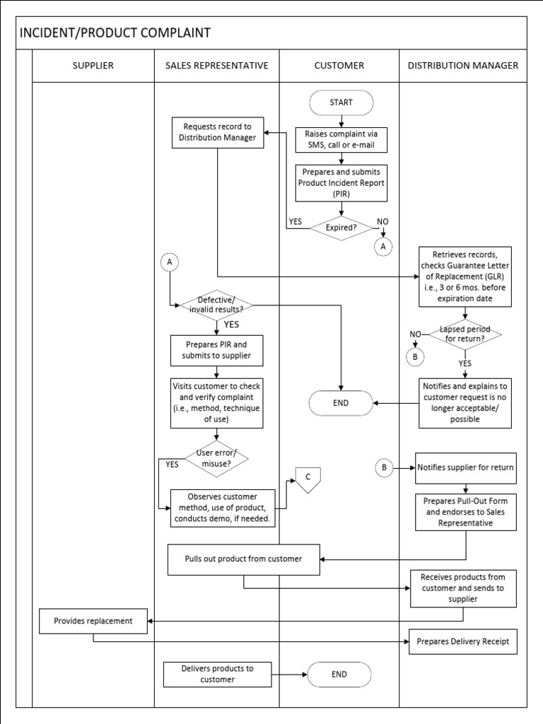 Product Complaint Handling Process | PDF