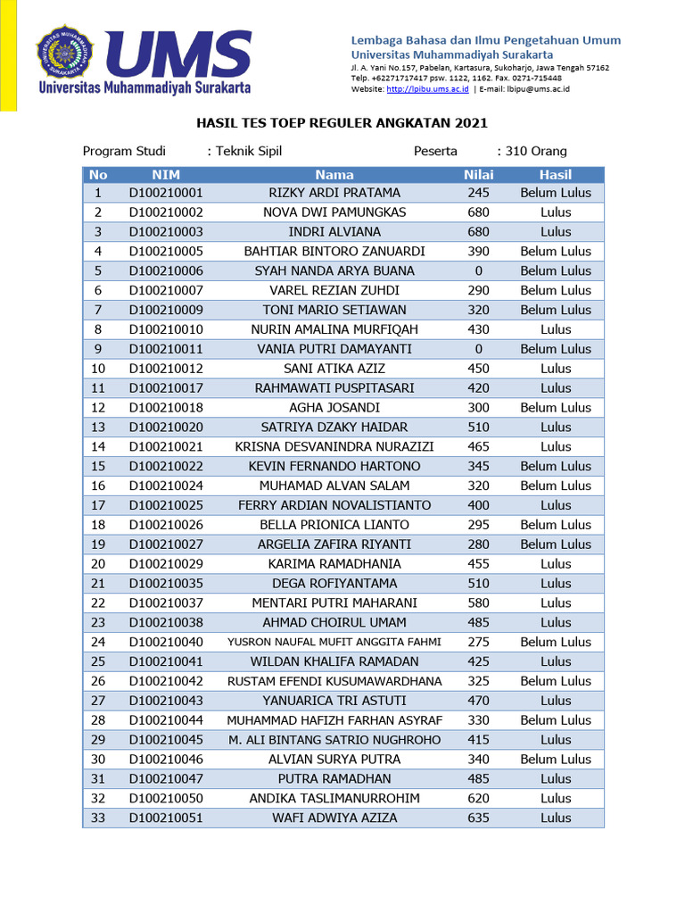 Hasil Tes TOEP Teknik Sipil 2021 | PDF