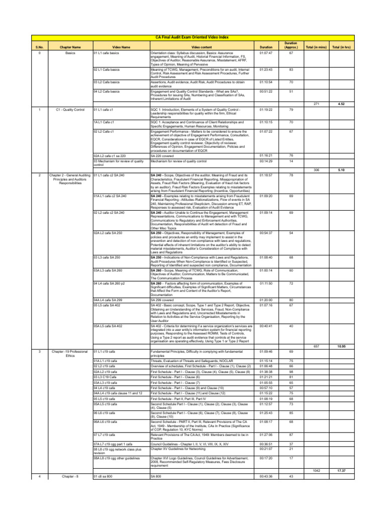 CA Final Audit Video Index Guide | PDF | Audit | Internal Control