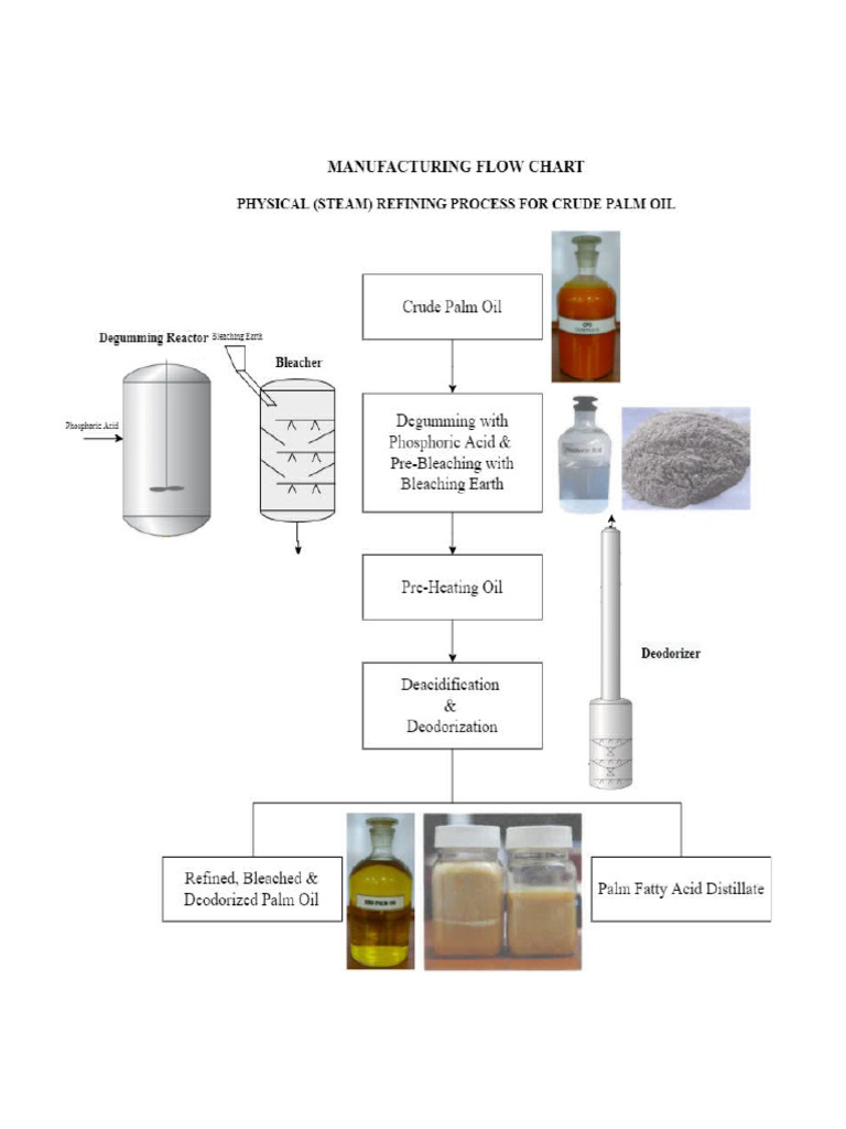 CPO Process Flow Chart - With Photo | PDF