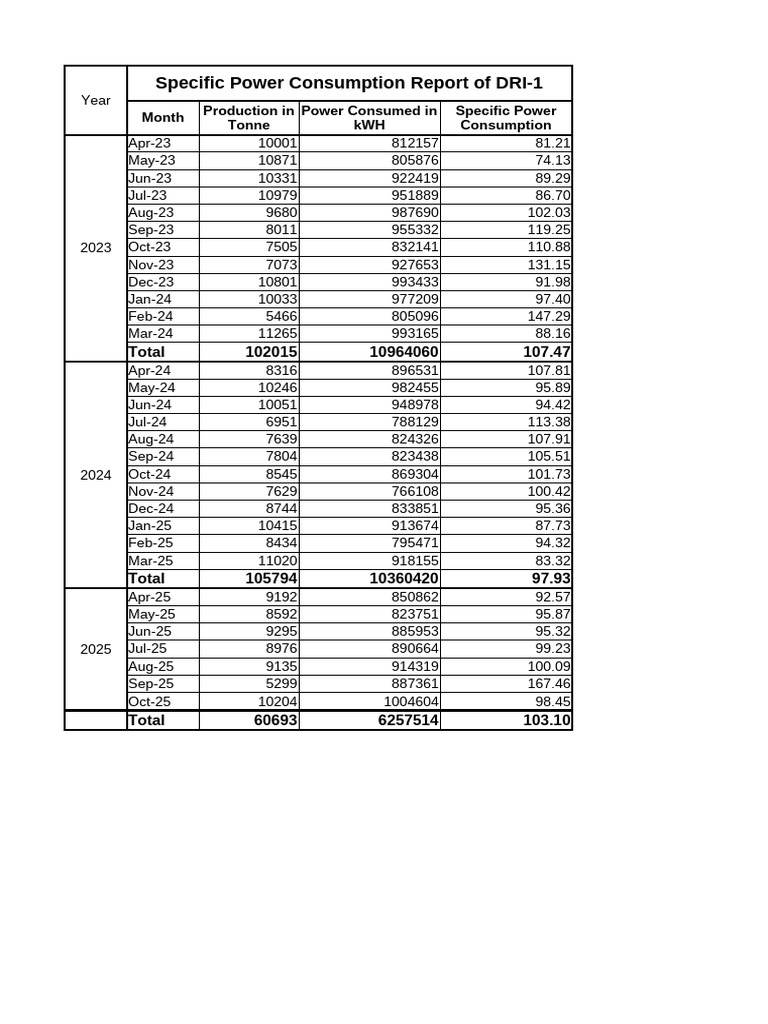 DRI-1 Specific Power Consumption Data | PDF
