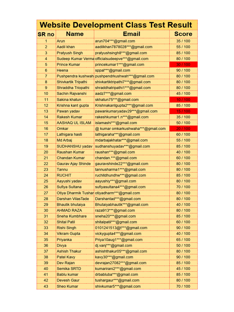 Website Development Test Scores Summary | PDF