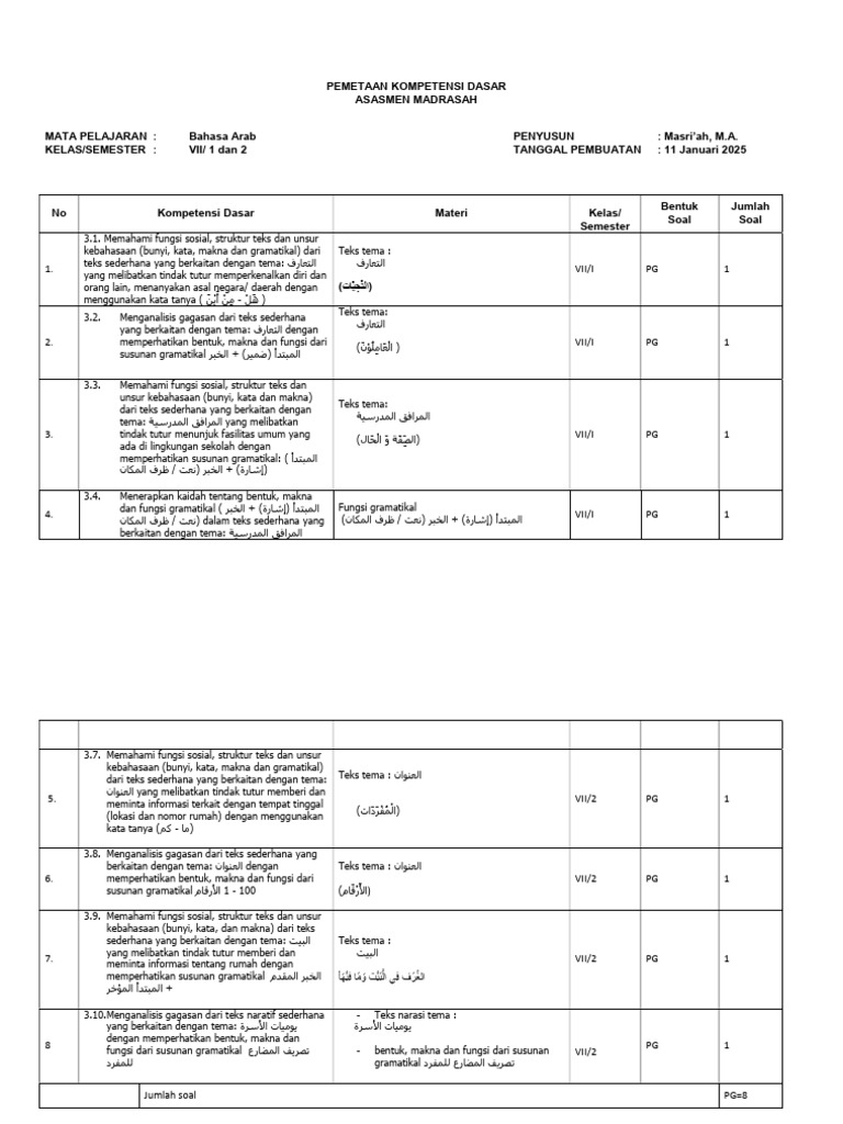 Pemetaan Kompetensi Dasar Bahasa Arab | PDF
